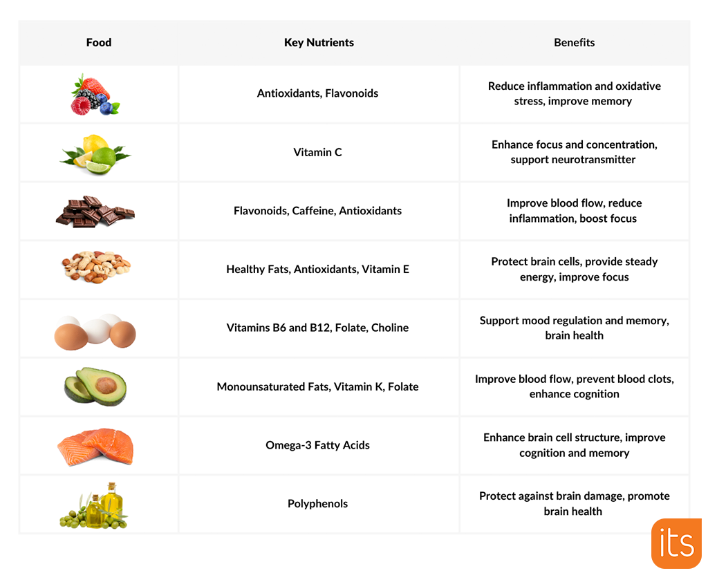 En tabeloversigt med billeder af fødevarer, de vigtigste næringsstoffer og fordelene.