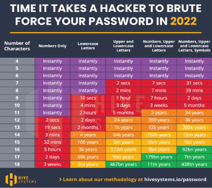 Den tid, det tager en hacker at brute force dit password i 2022