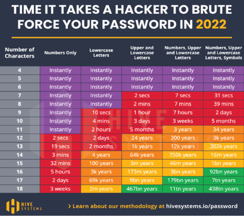 Den tid, det tager en hacker at brute force din adgangskode i 2022